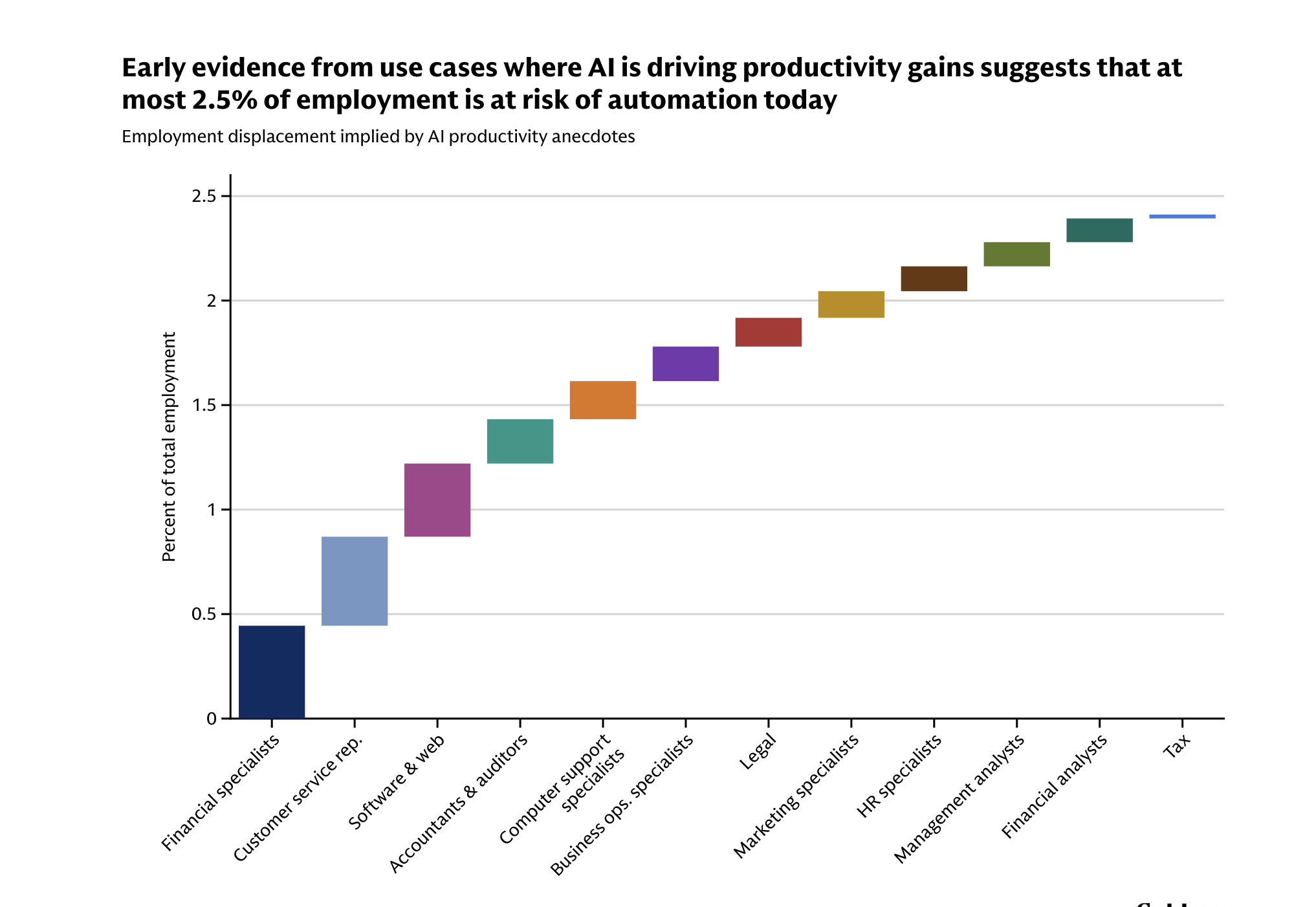 Early evidence from use cases where AI is driving productivity gains