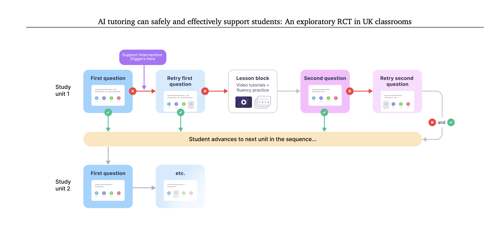 AI tutoring study flow in UK classrooms