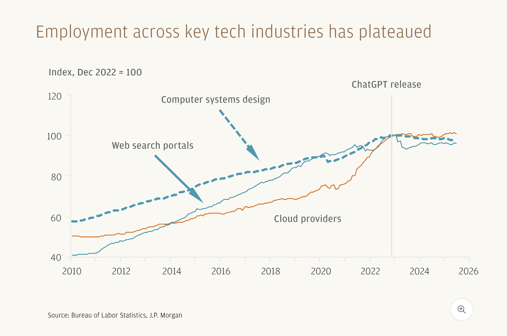 Employment across key tech industries has plateaued